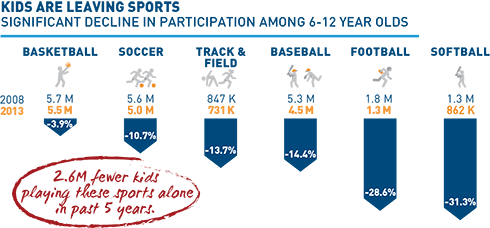 research studies youth sports